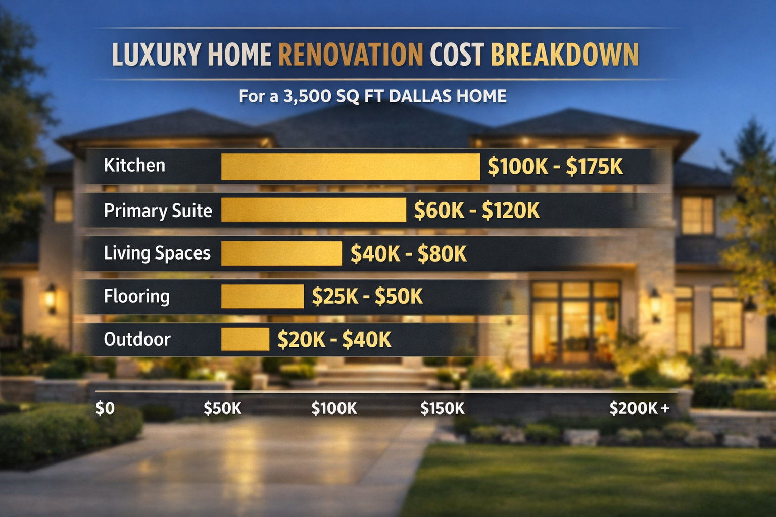 () detailed infographic-style editorial image illustrating luxury home renovation cost breakdown for a Dallas 3,500 sq ft